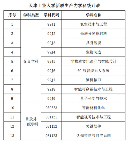 我校8个交叉学科和4个目录外二...
